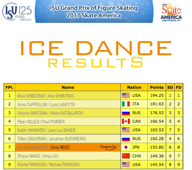 Ice Dance results - Skate America 2017