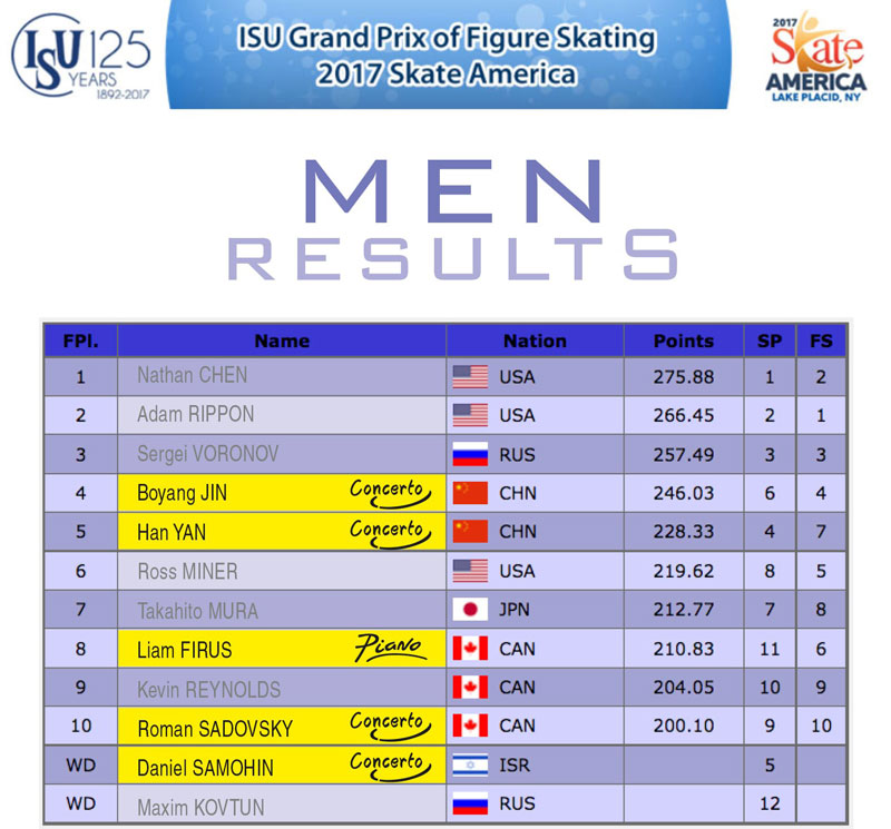 Men results - Skate America 2017