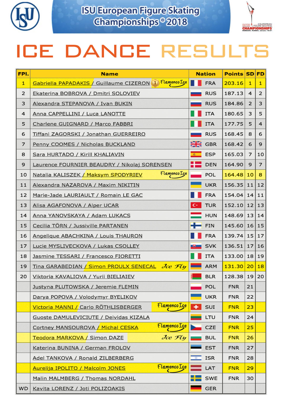 Ice Dance results - European Championships 2018