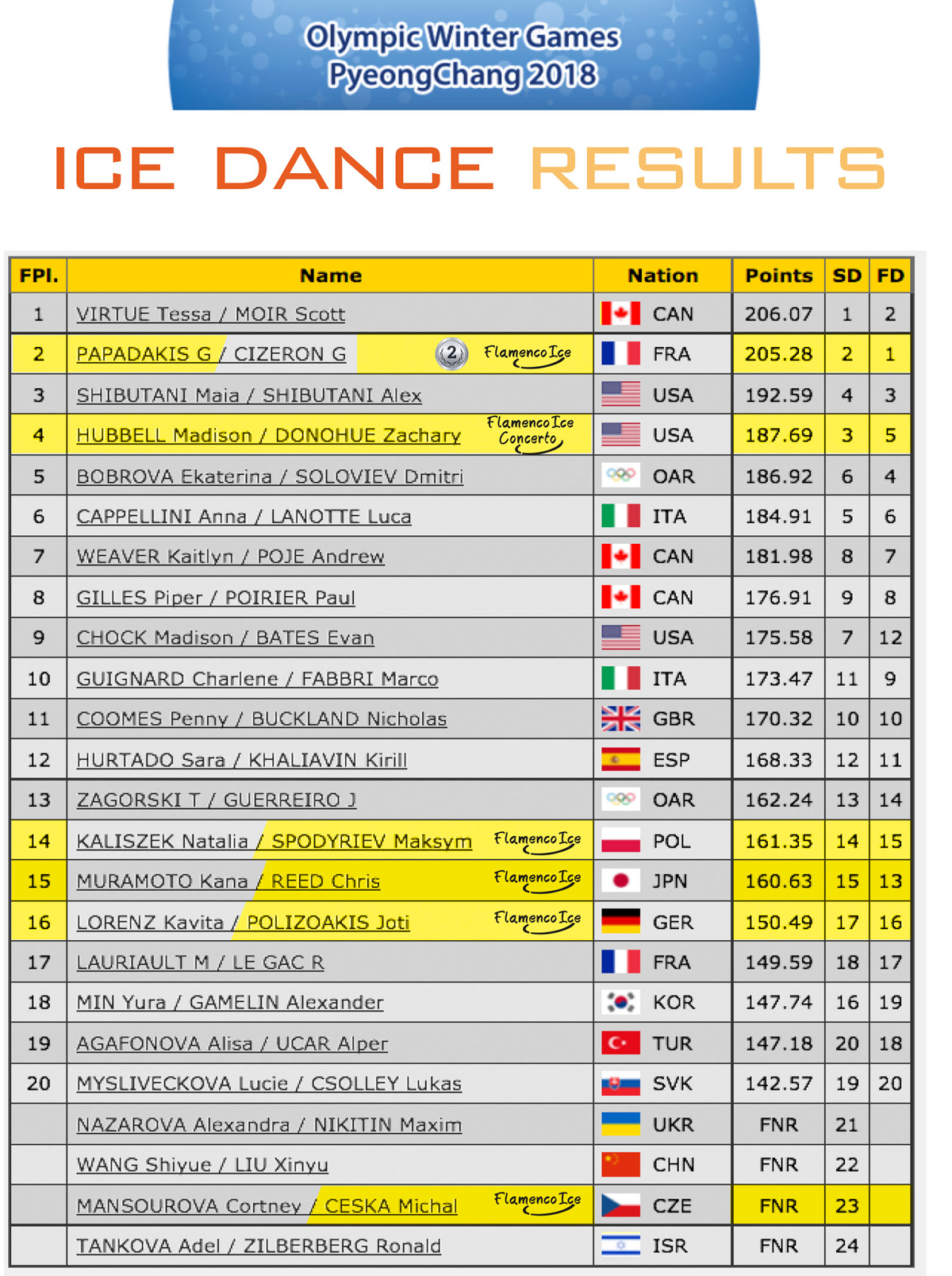 Ice Dance results - PyeongChang 2018