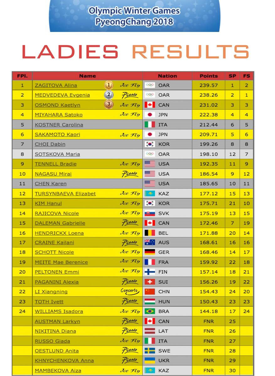 Ladies results - PyeongChang 2018