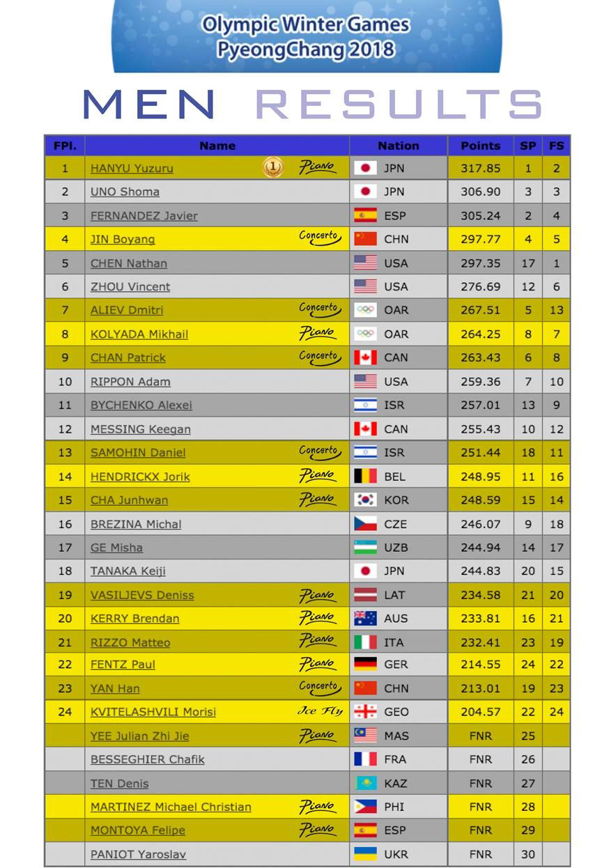 Men results - PyeongChang 2018