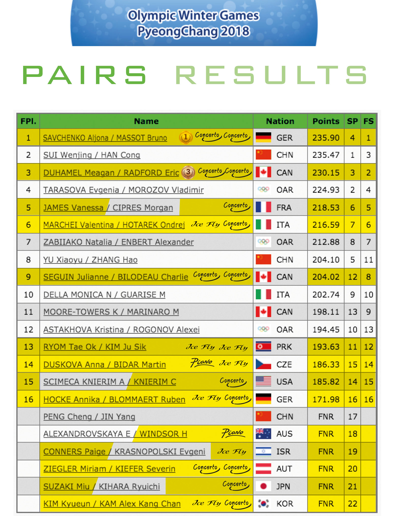 Pairs results - PyeongChang 2018